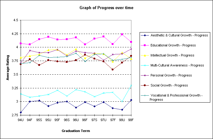 ChartObject Graph of Importance over time